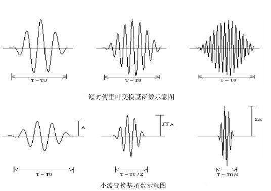 小波變換