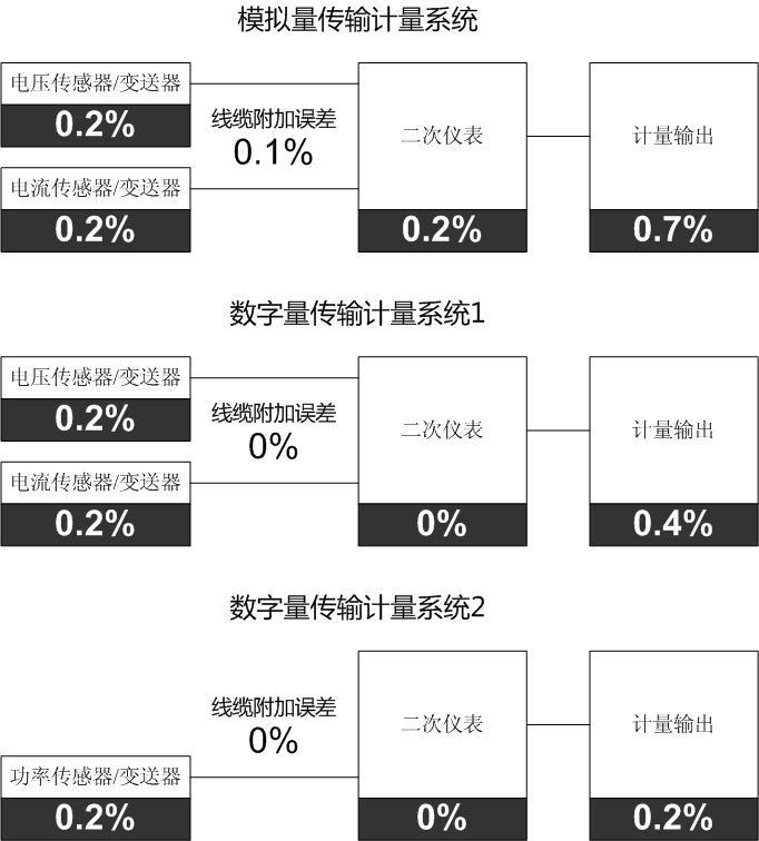 前端數字化技術提高了測試系統的系統精度