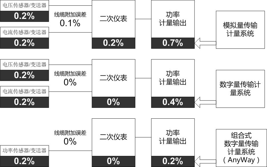 數字量傳輸計量系統的優勢