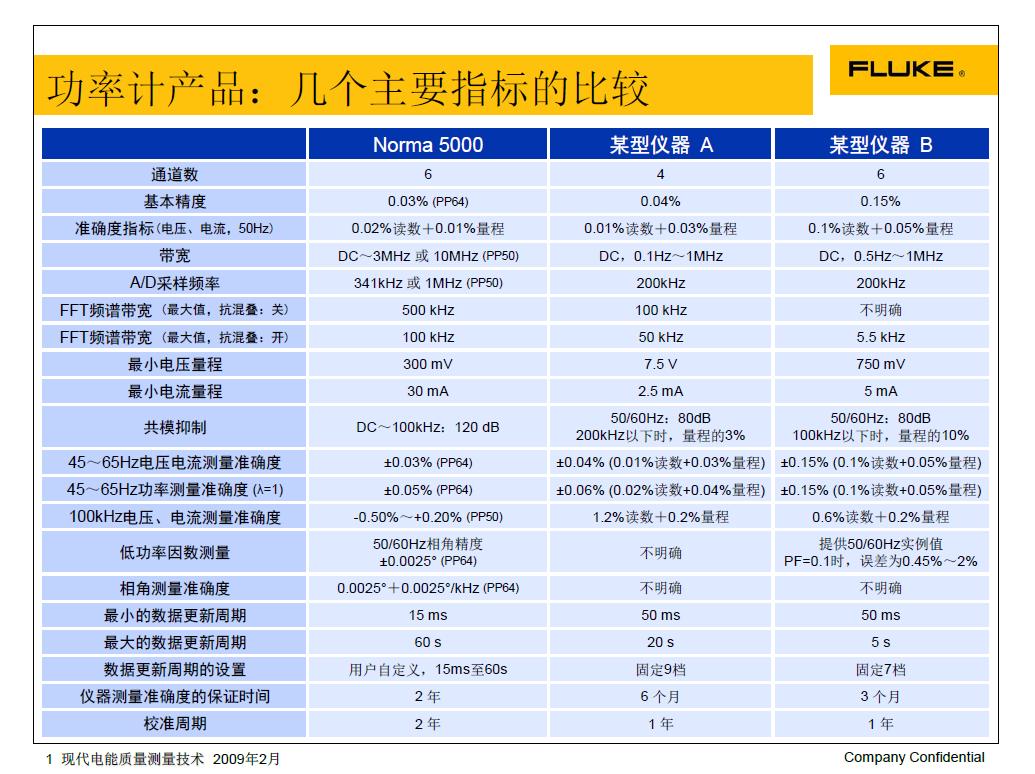 FLUKE功率分析儀之自衛反擊戰