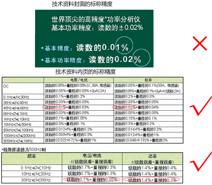 某進口寬頻功率分析儀具有誤導性的精度標稱方式