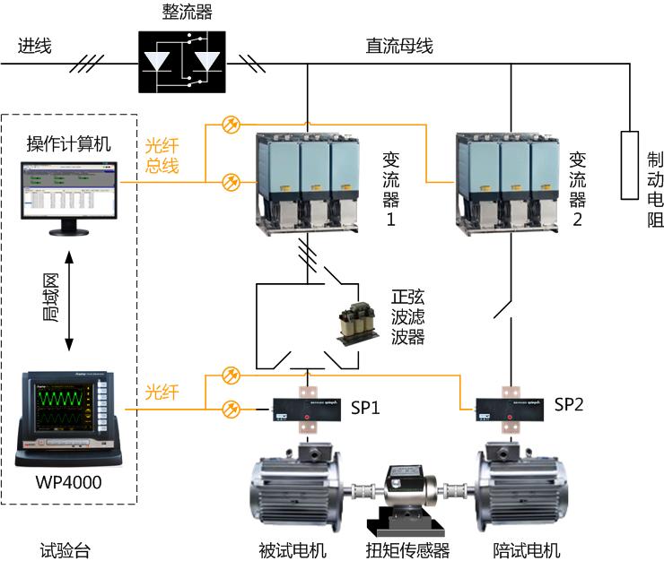 WP4000功率分析儀在交流牽引電動機(jī)試驗臺中的應(yīng)用