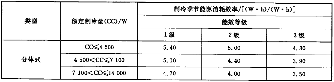 單冷式變頻空調(diào)能效限定值及能效等級(jí)