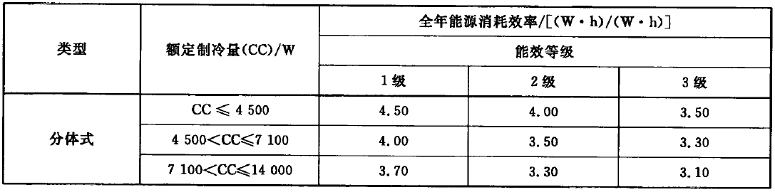 熱泵式變頻空調(diào)能效限定值及能效等級(jí)