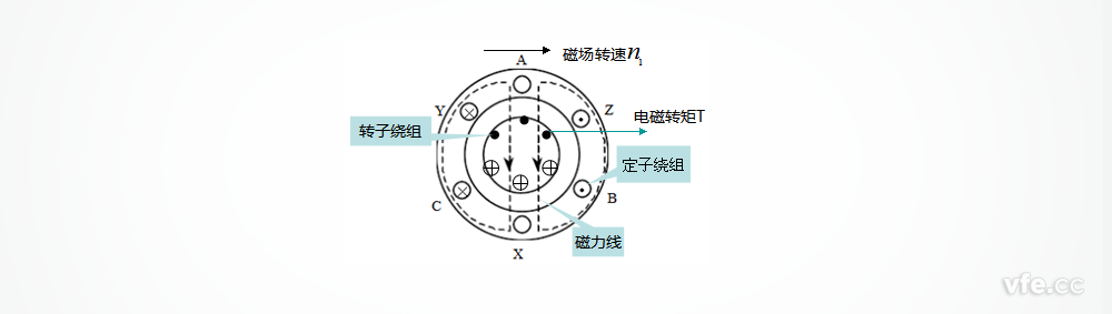 籠型異步電動機截面圖