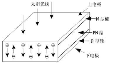 太陽能電池的發電原理