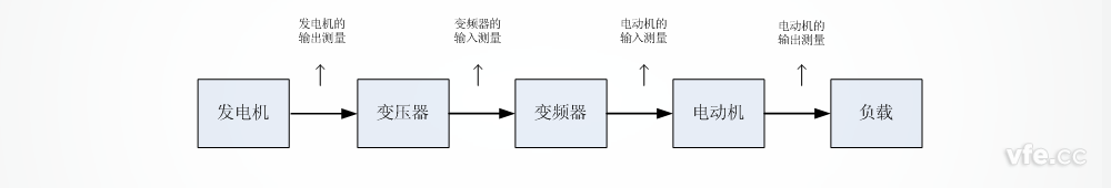 船舶電力推進測試系統測試點