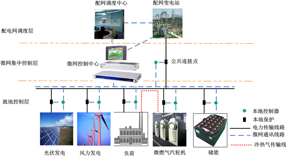 微電網系統的結構框圖