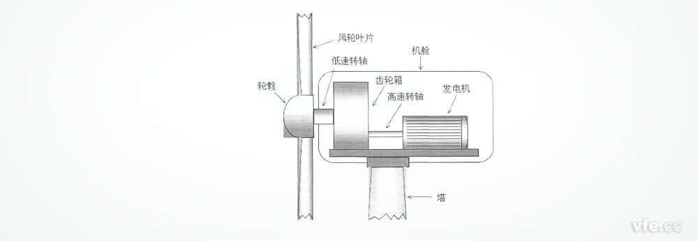 風力發電機組結構簡圖