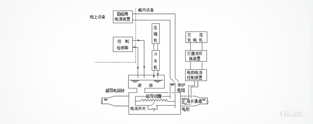 “大和一號”船的超導直線電磁推進系統