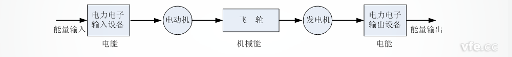 飛輪電池儲能原理圖