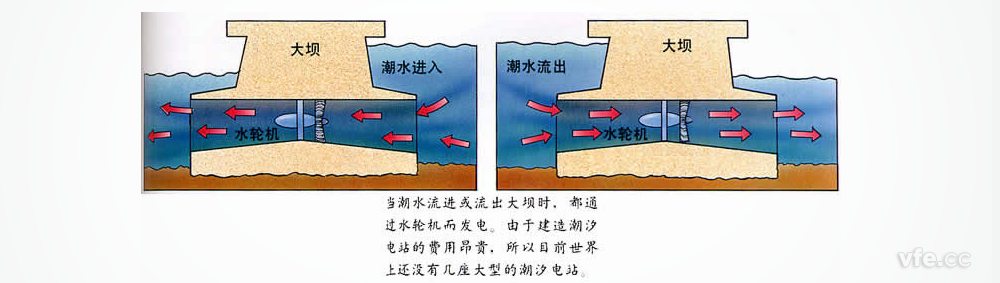 潮汐發電原理