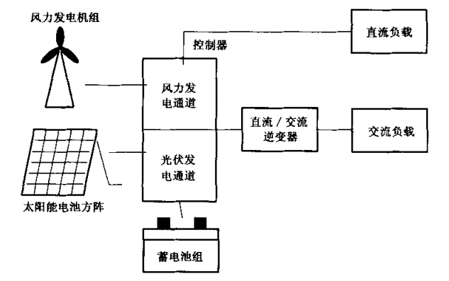 風-光互補型家用太陽能光伏電源系統(tǒng)