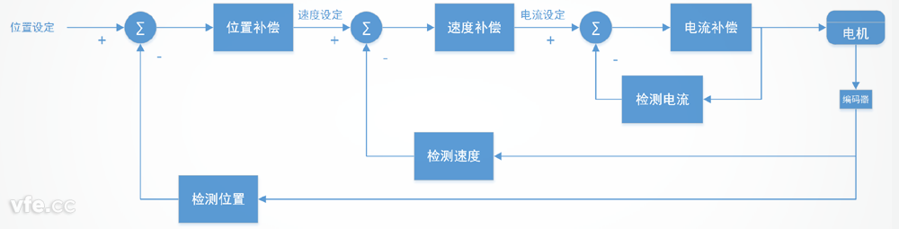 伺服系統典型構成