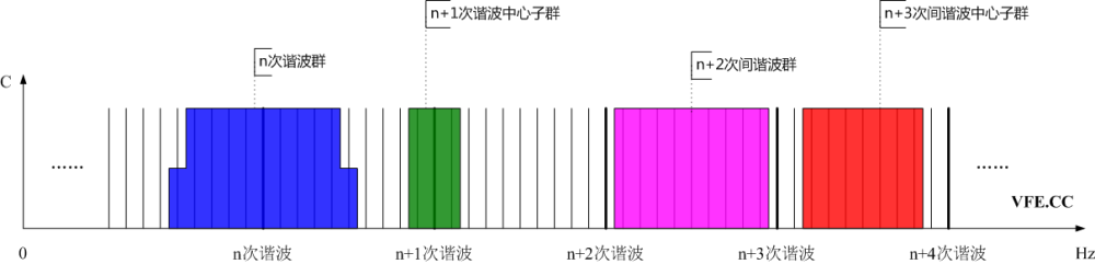 諧波群、間諧波群、諧波中心子群及間諧波中心子群頻譜示意圖