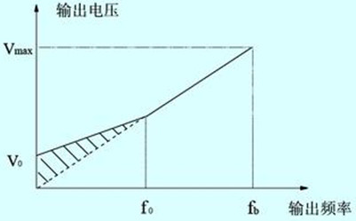 變頻器轉矩補償型運行v/f曲線