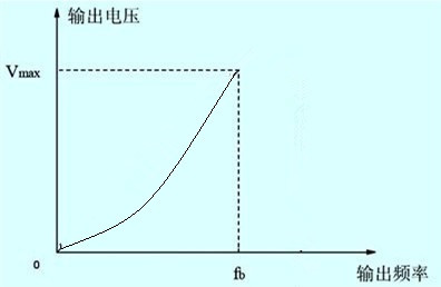 變頻器遞減型運行v/f曲線