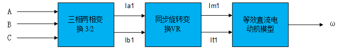 變頻器矢量控制等效變換關系圖