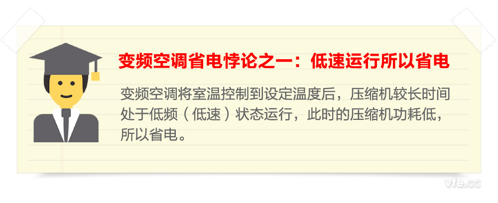 變頻空調省電悖論之一：低速運行所以省電