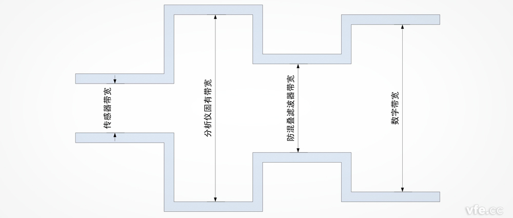 功率分析儀帶寬是否越寬越好？