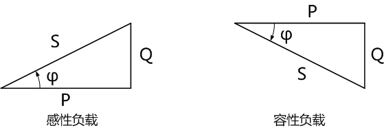 有功功率和無功功率及視在功率構成的復功率三角形
