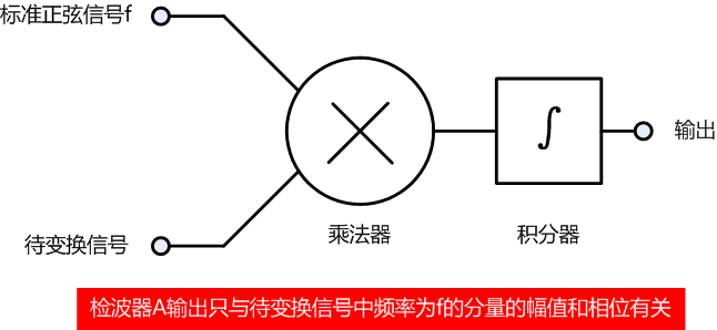 傅里葉變換檢波器A