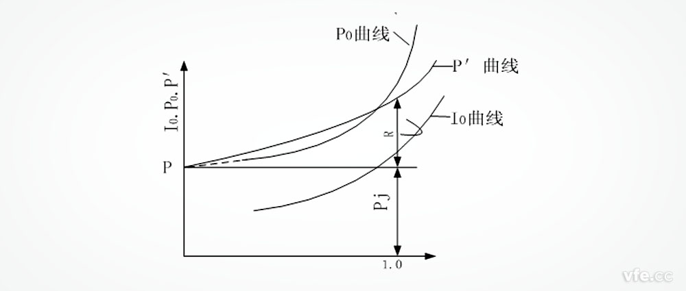 三相異步級空載特性曲線