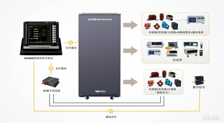 圖1 ATITAN天濤變頻功率標準源構成的變頻電量量值溯源系統