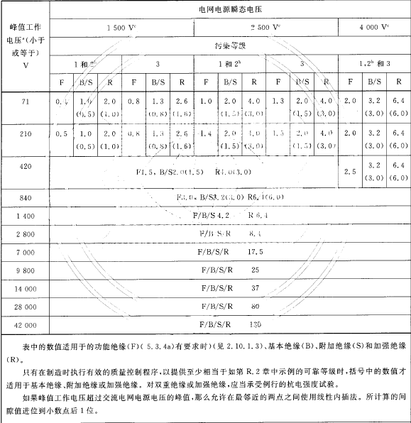 一次電路絕緣以及一次電路與二次電路之間的絕緣最小電氣間隙