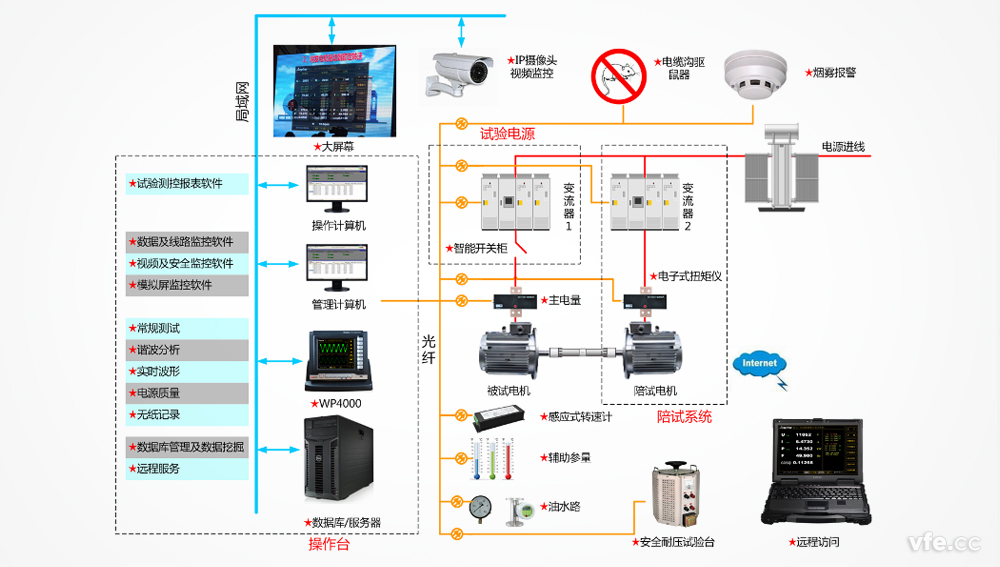 智能功率分析儀應用于電機試驗測控系統整體解決方案