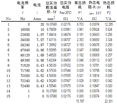 頻率總實效載流面積的關系