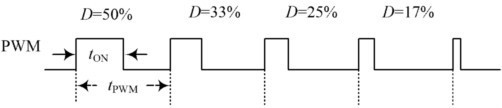 PWM占空比調整比例示意圖
