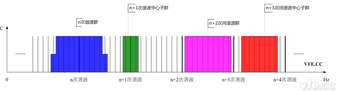 諧波群、間諧波群、諧波中心子群及間諧波中心子群頻譜示意圖