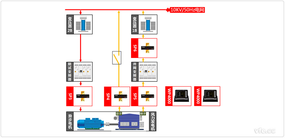 690V/3MW雙饋風力發電機試驗原理圖