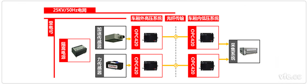 受電弓檢測系統試驗原理框圖