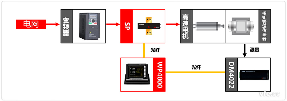  高速電機測試系統構成框圖