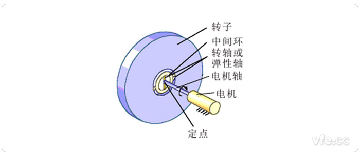 一種機械陀螺儀轉子組成示意圖