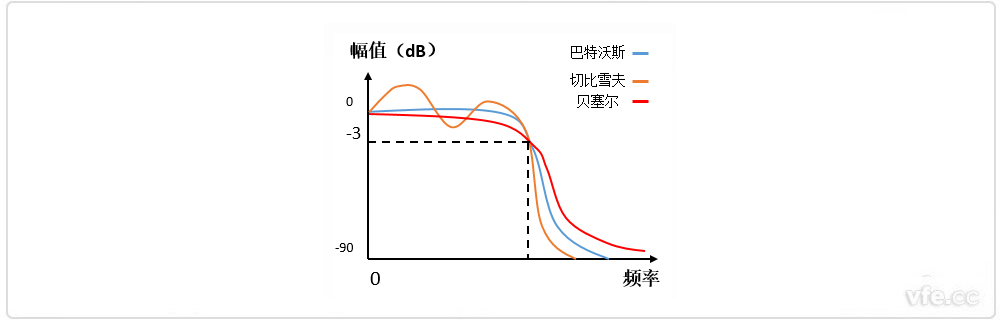 巴特沃斯、貝塞爾、切比雪夫濾波器幅頻特性