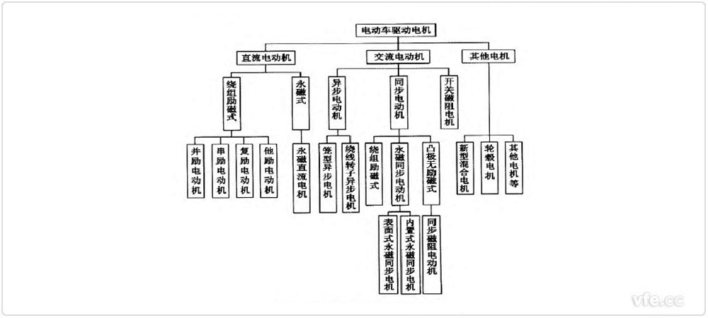 電動汽車電機的分類