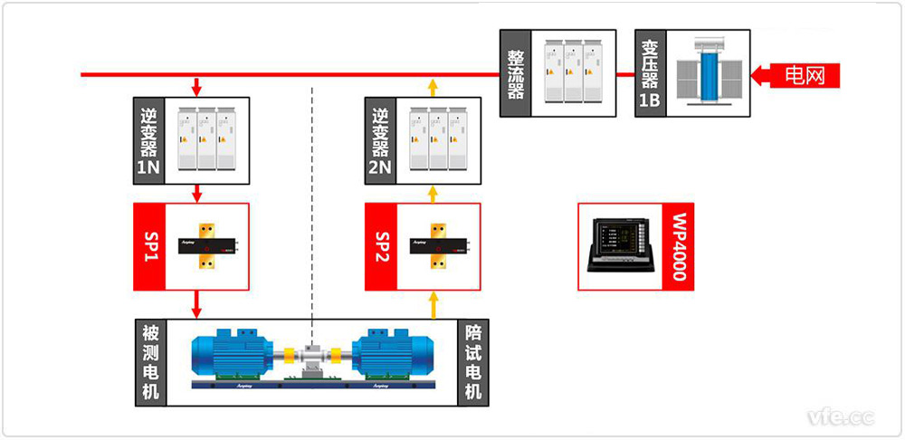 WP4000變頻功率分析儀應用于汽車電機試驗