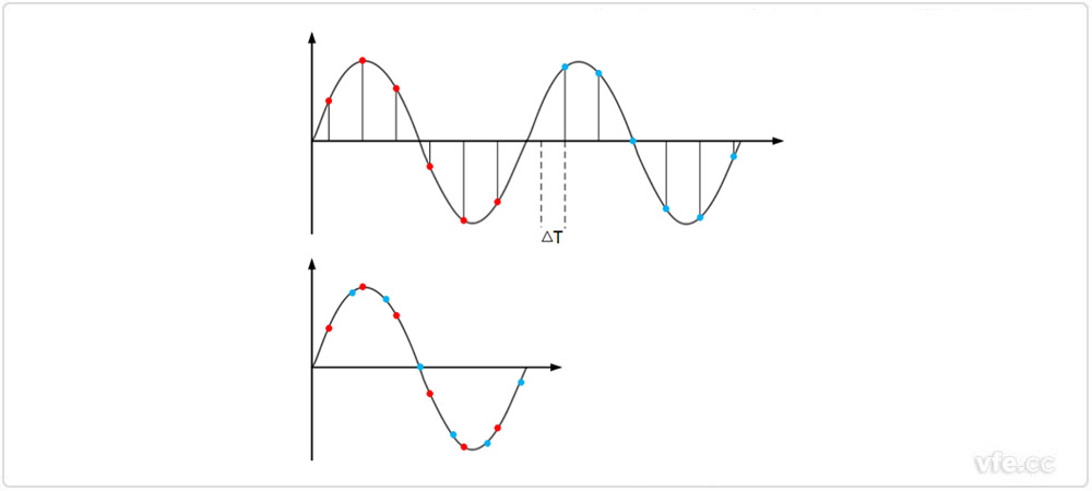 周期信號等效采樣示意圖