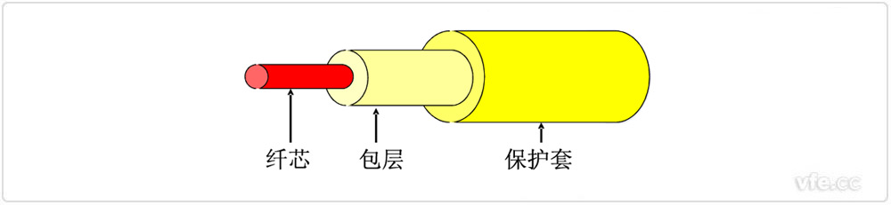 光纖結構示意圖