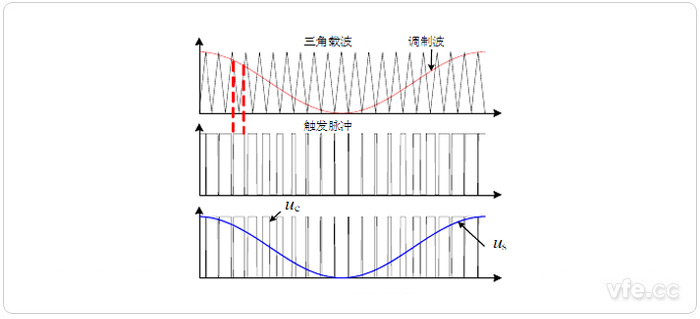 VSC正弦脈寬調制原理及輸出波形