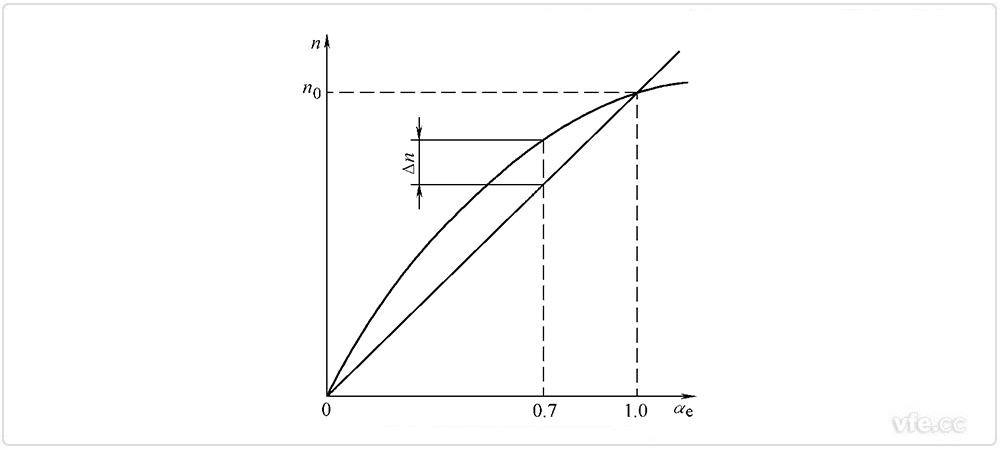 調(diào)節(jié)特性的非線性度