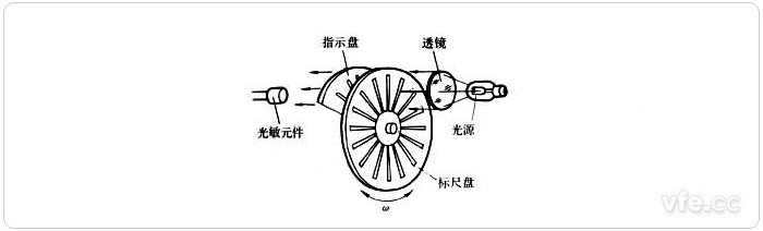 投射式光電轉速傳感器原理示意圖