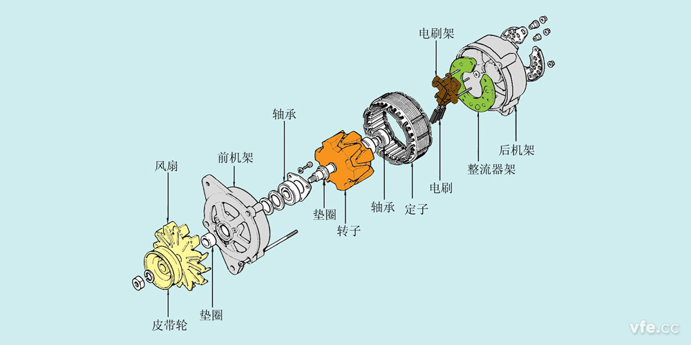 發(fā)電機(jī)的結(jié)構(gòu)