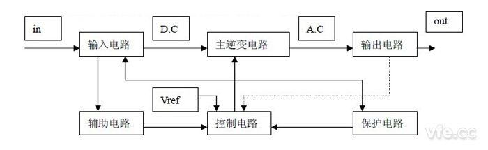 逆變器基本結構系統(tǒng)圖