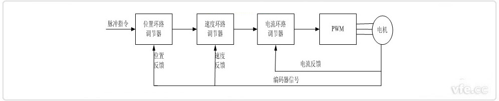 伺服驅動器原理框圖