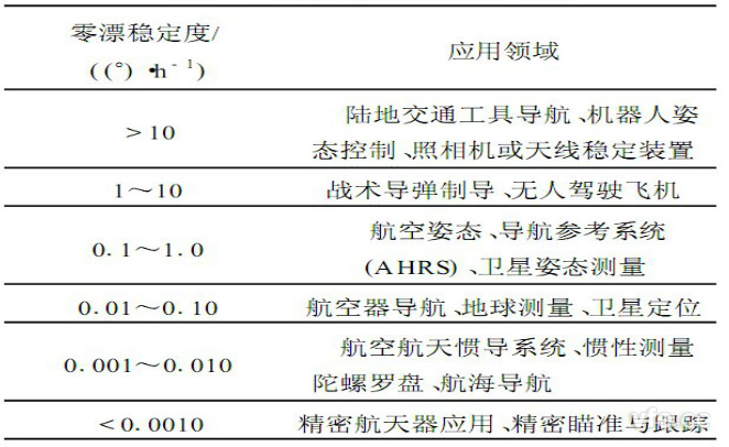 光纖陀螺技術水平和應用狀況表