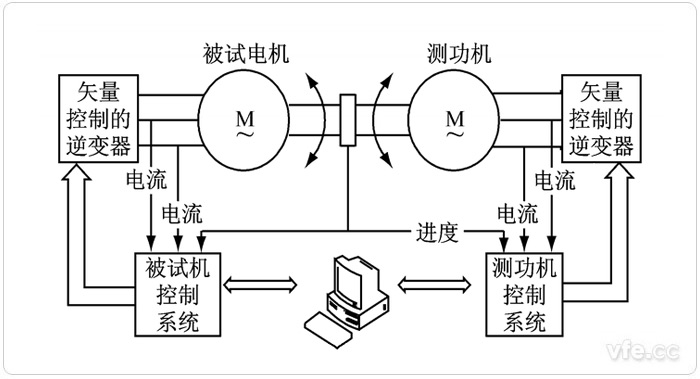 電力測功機典型應用系統